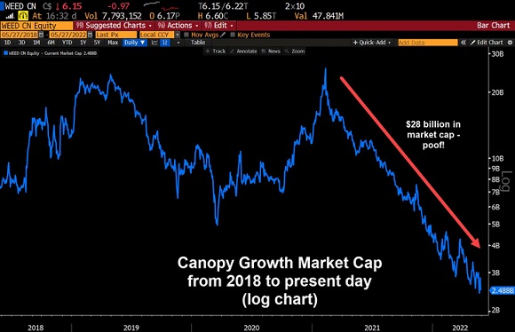 Canopy Growht Market Cap