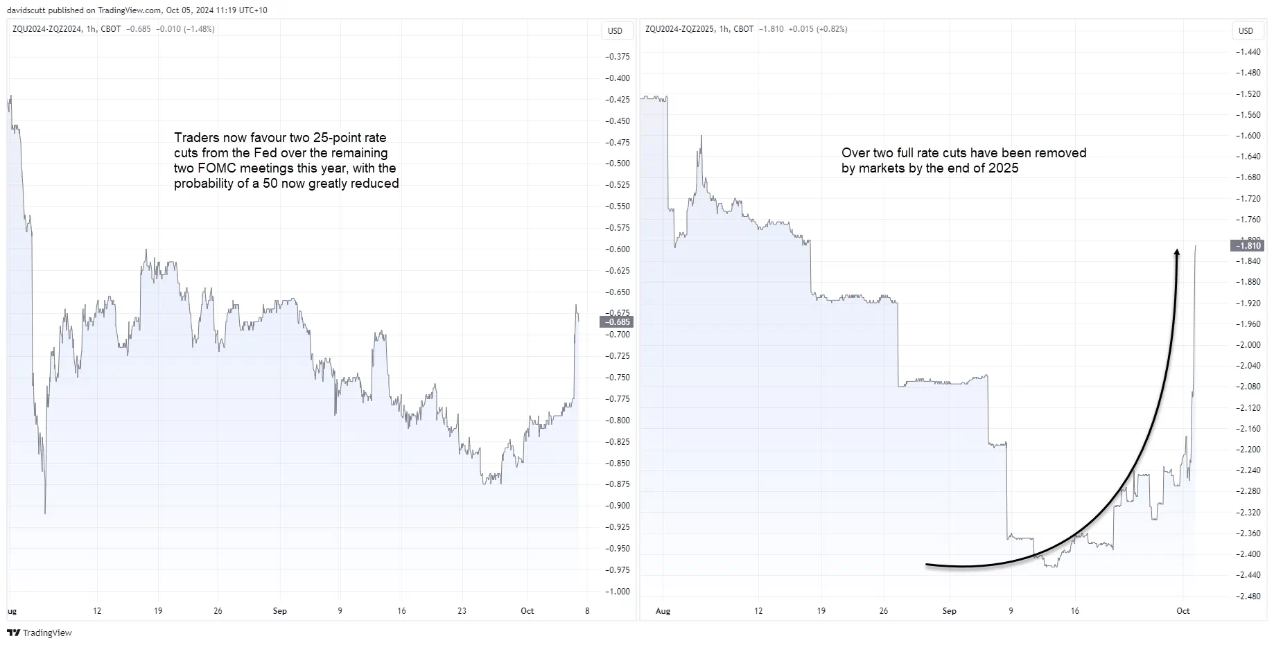 Fed Funds Curve For Oct 5 2024