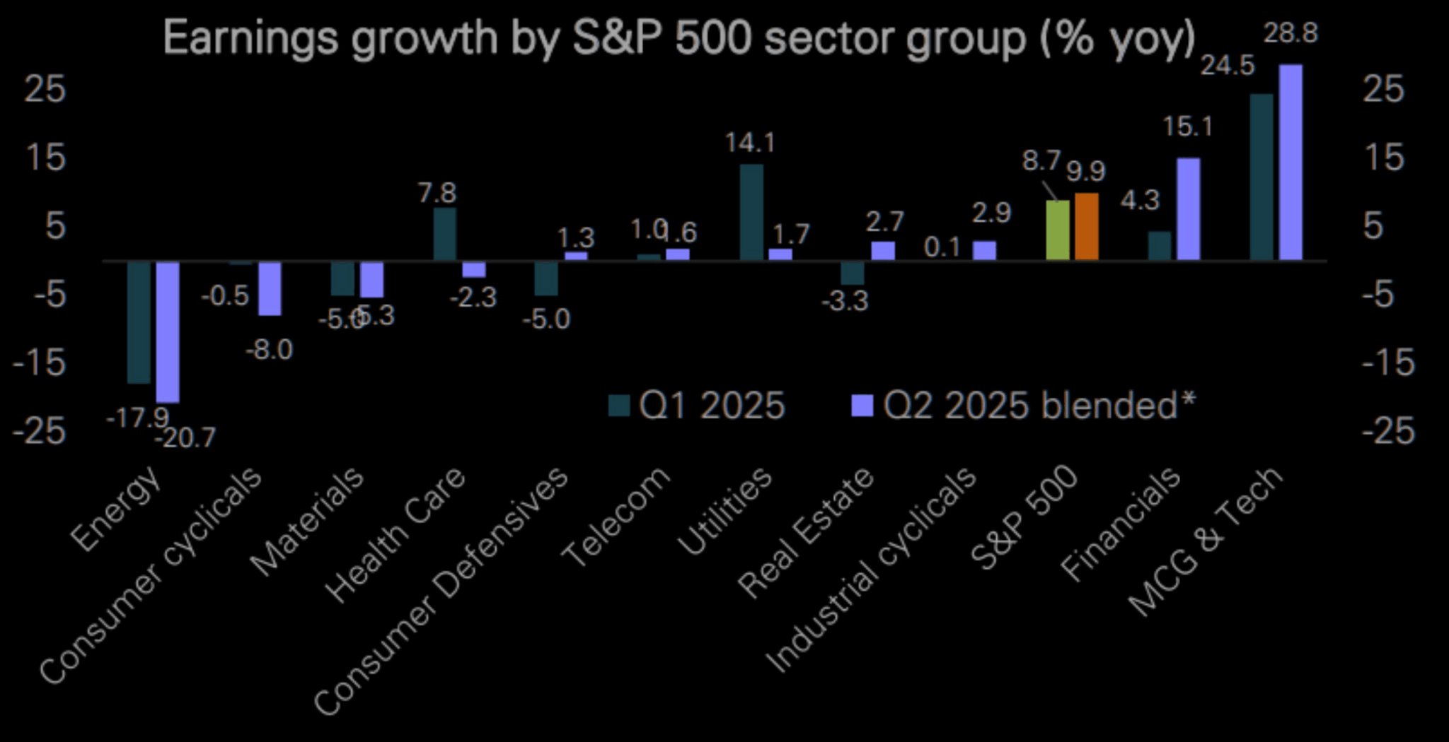 S&P 500 Earnings Growth