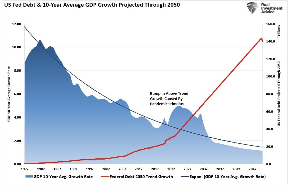 Debt levels vs Economic Growth Projections