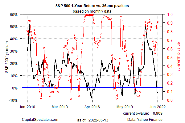 S&P 500 1-Yr Return vs 36-Mnth P-Values