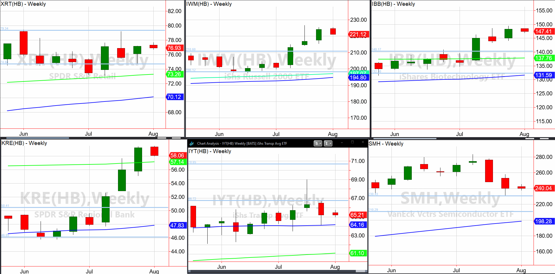 Sectors Weekly Chart