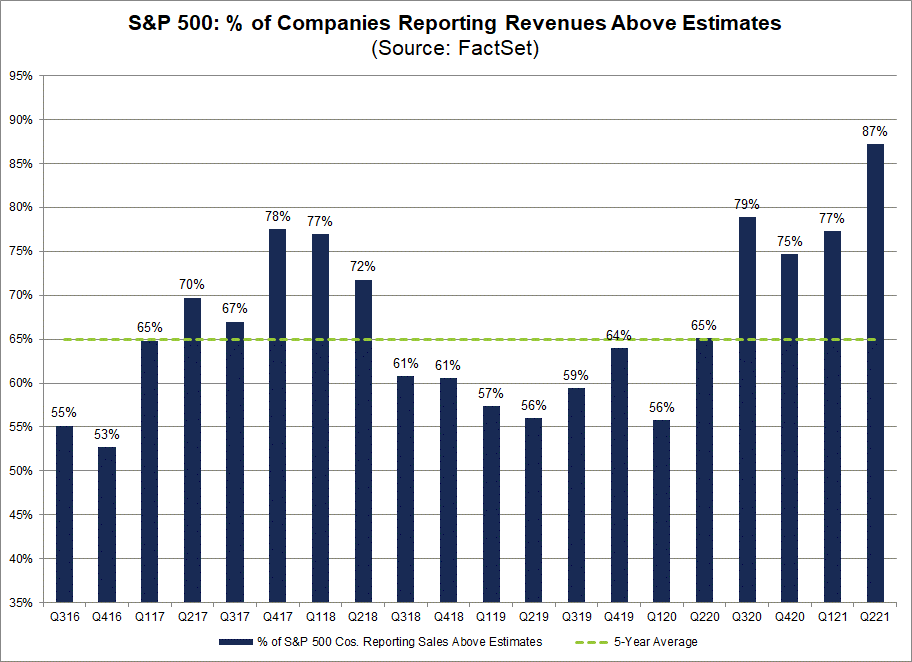 S&P 500 Revenue Estimates