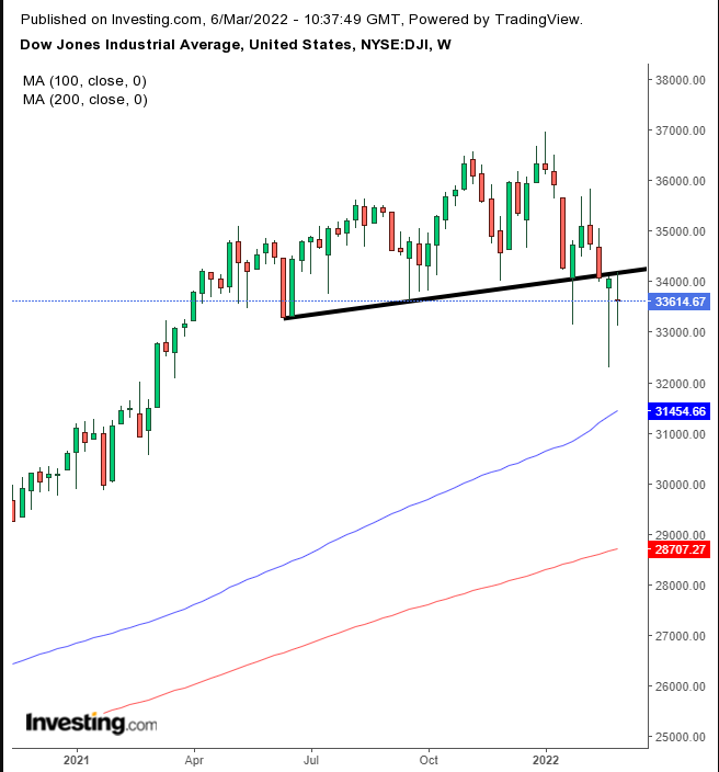 DJIA W1