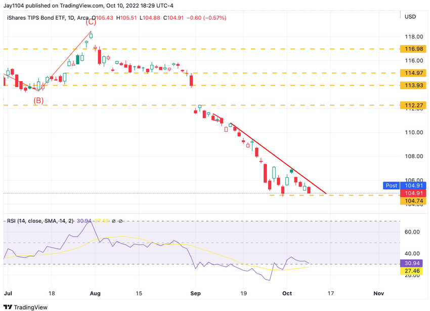 TIP ETF Daily Chart