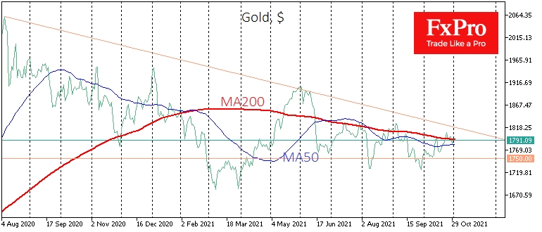 Gold is increasingly pushing above the 200-day average.