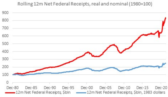 Real And Nominal Federal Receipts (1980=100)