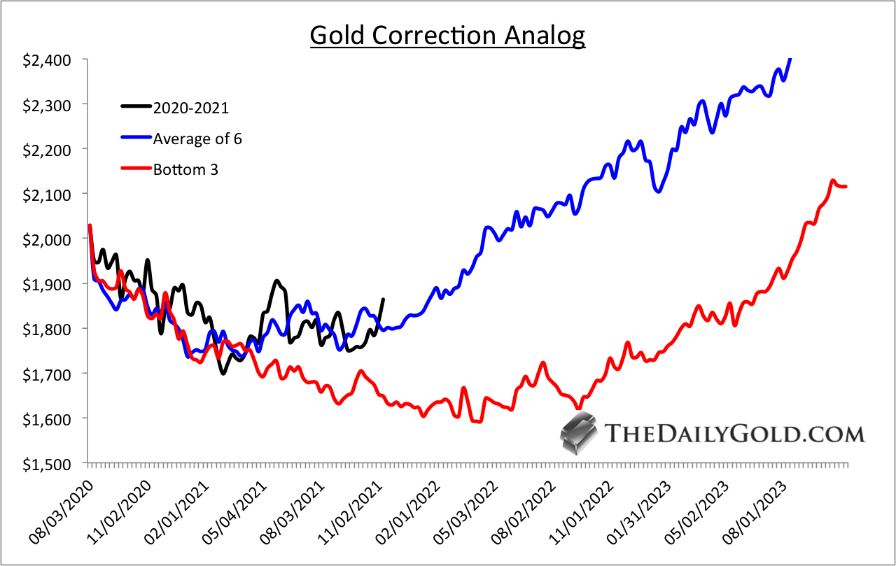 Gold Correction Analog