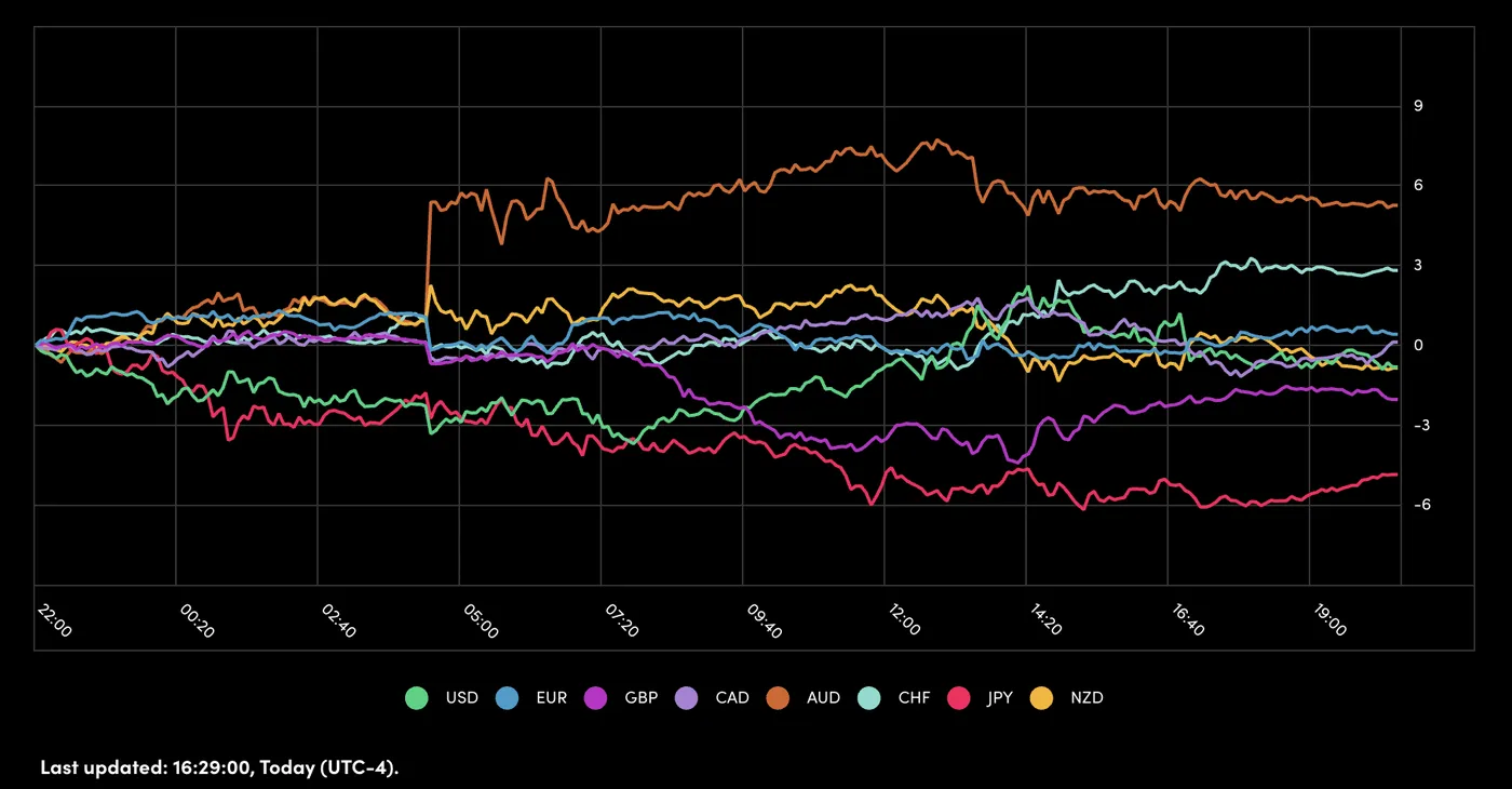 Performance of Major Currencies Performance of Major Currencies