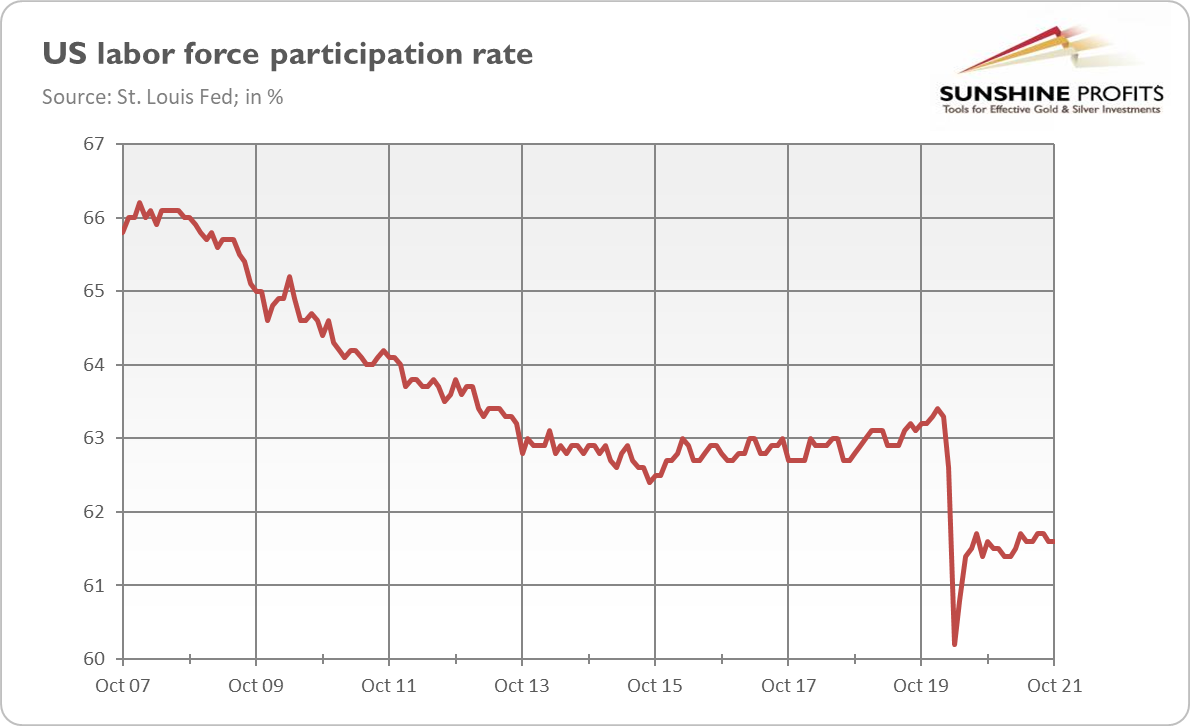 U.S. labor force participation rate