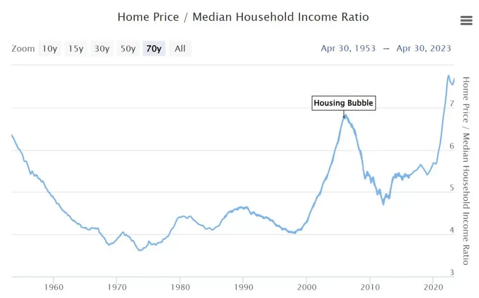 Home Price / Median Household Income Ratio