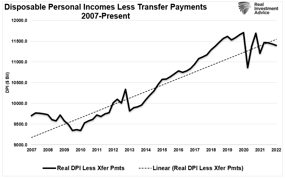 DPI Less Transfer Payments