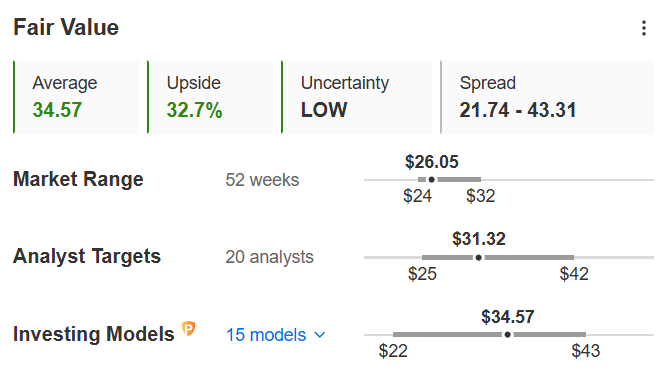 Pfizer Fair Value, data as of March 18, 2025