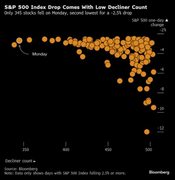 S&P 500 Levels