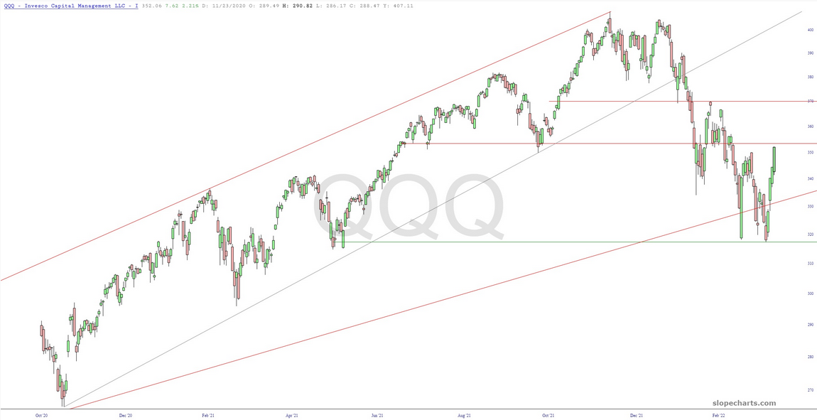 QQQ Chart