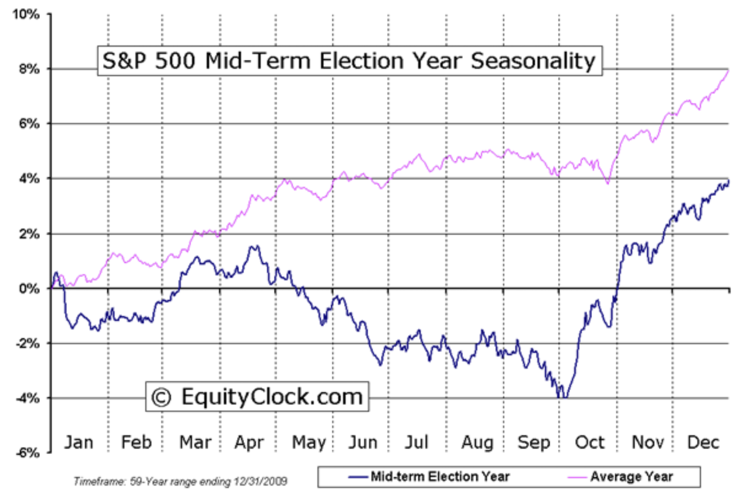 S&P 500 Mid-Term Election Year Seasonality Update