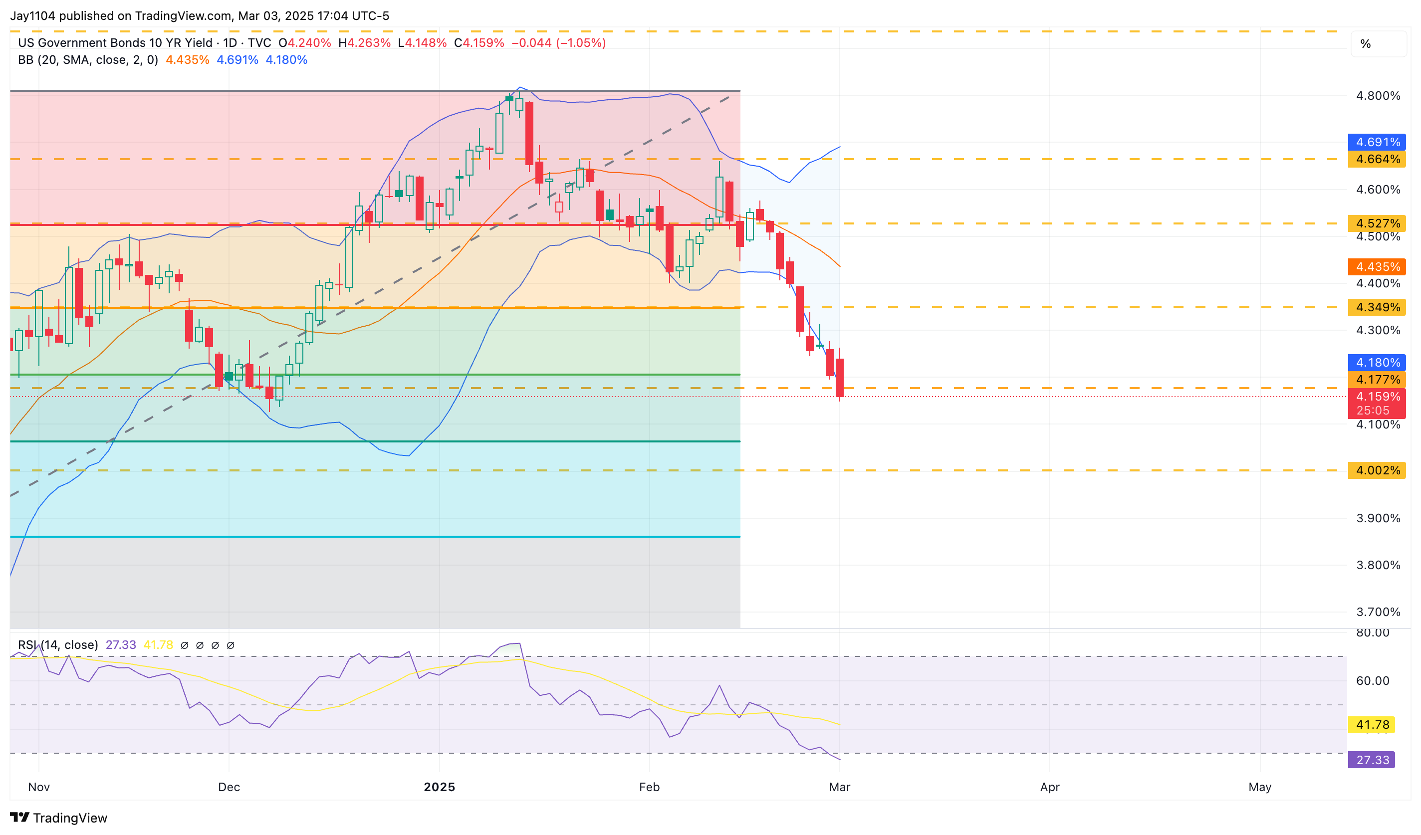 US10Y-Daily Chart