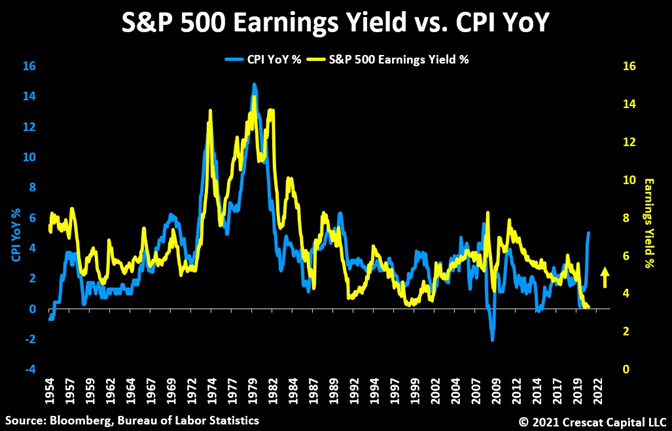 S&P 500 Earnings Yield Vs CPI YoY