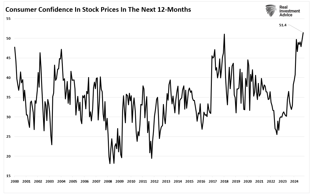 Consumer Confidence in Stock Prices