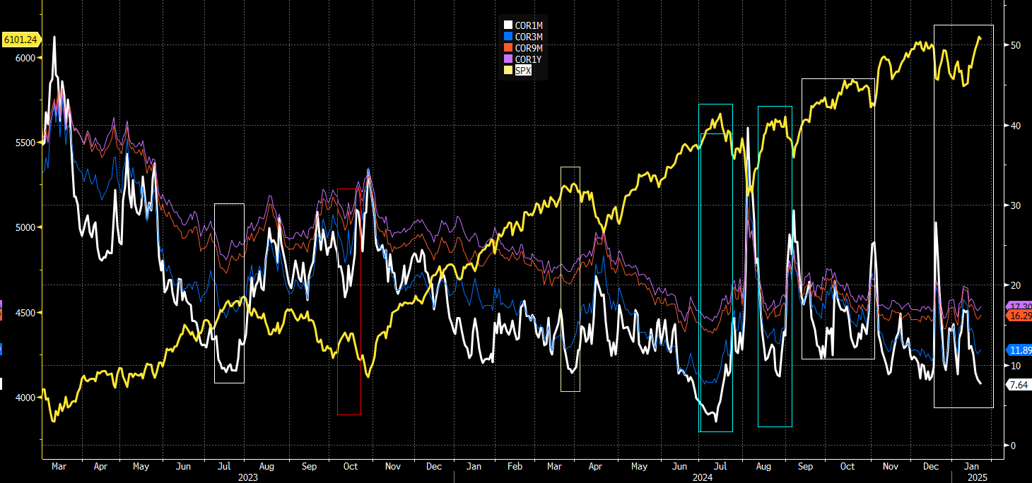 Implied Correlations