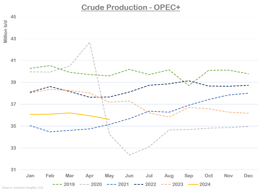 Crude Production-OPEC+