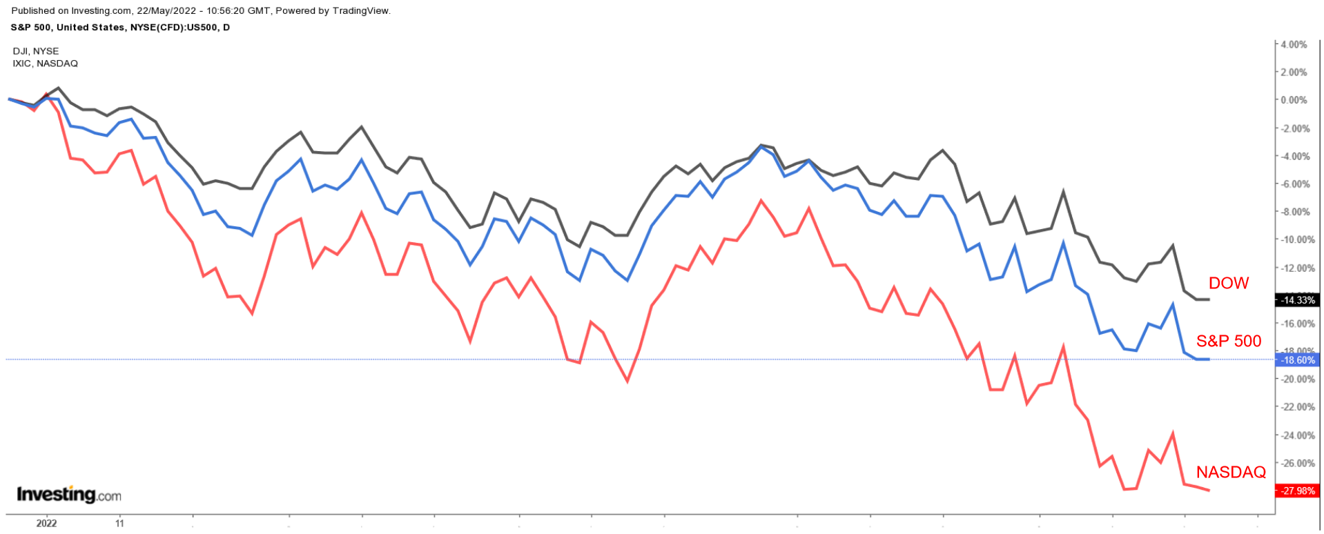 S&P, Dow, NASDAQ גרף