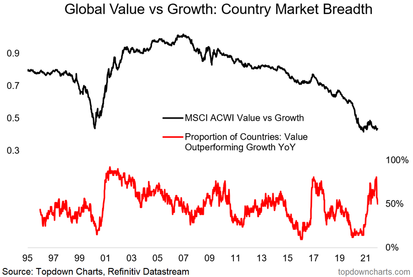 Global Value vs Growth Equities