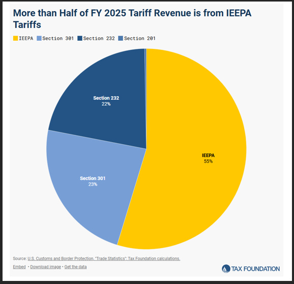 Tariff Revenue Tariff Revenue