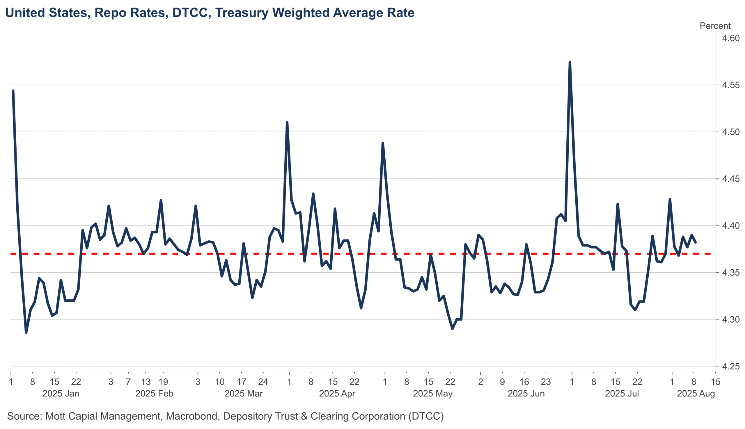 US Repo Rates