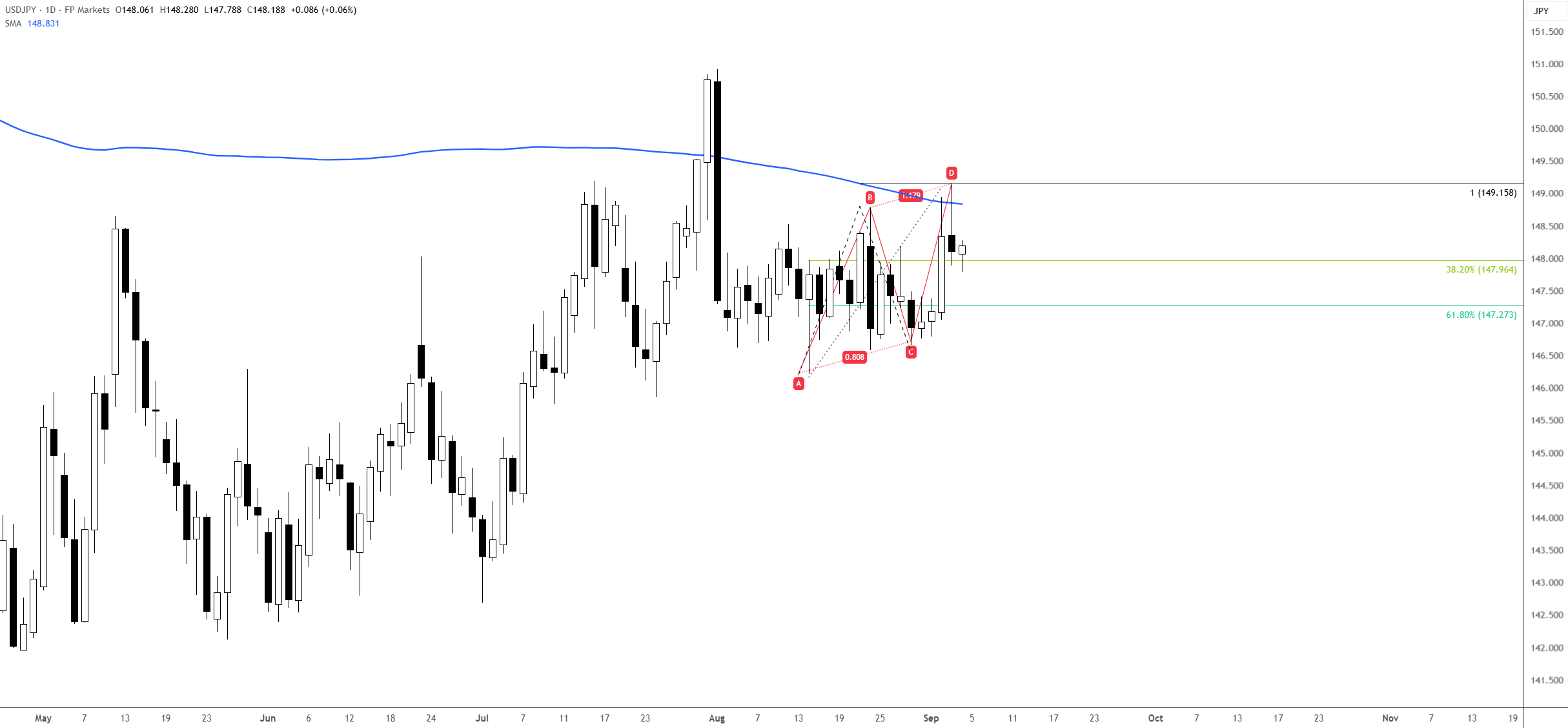 USD/JPY Daily Chart