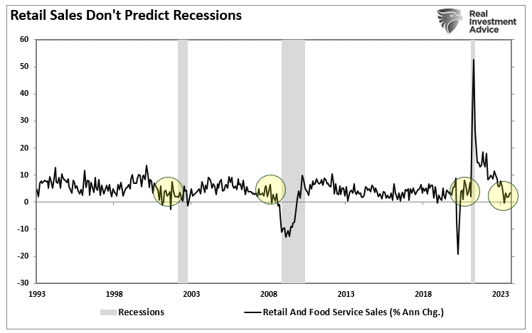 Retail Sales vs Recessions