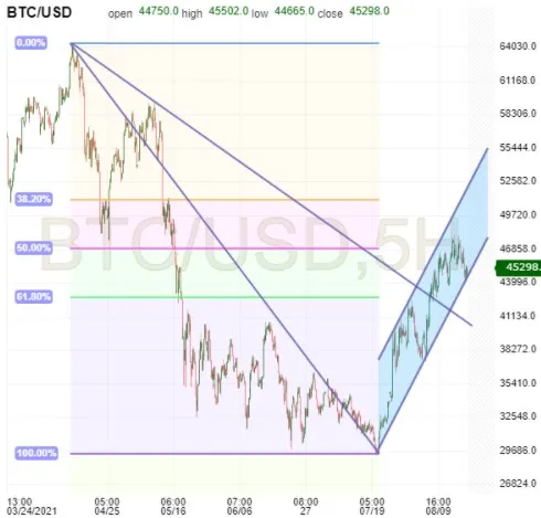 BTC/USD 5-Hr Chart