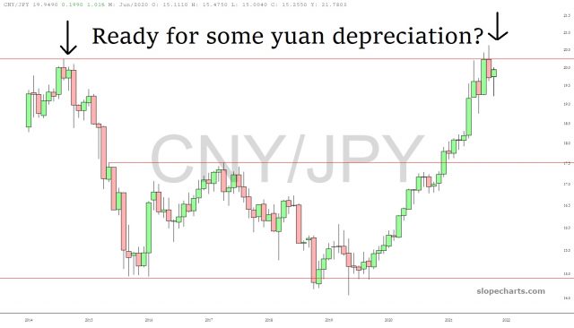 CNY/JPY Chart