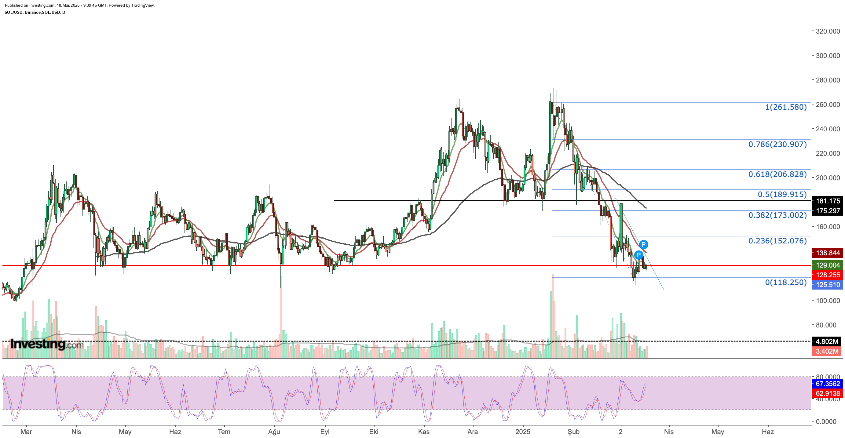 SOL/USD (Solana to US Dollar) Daily Chart