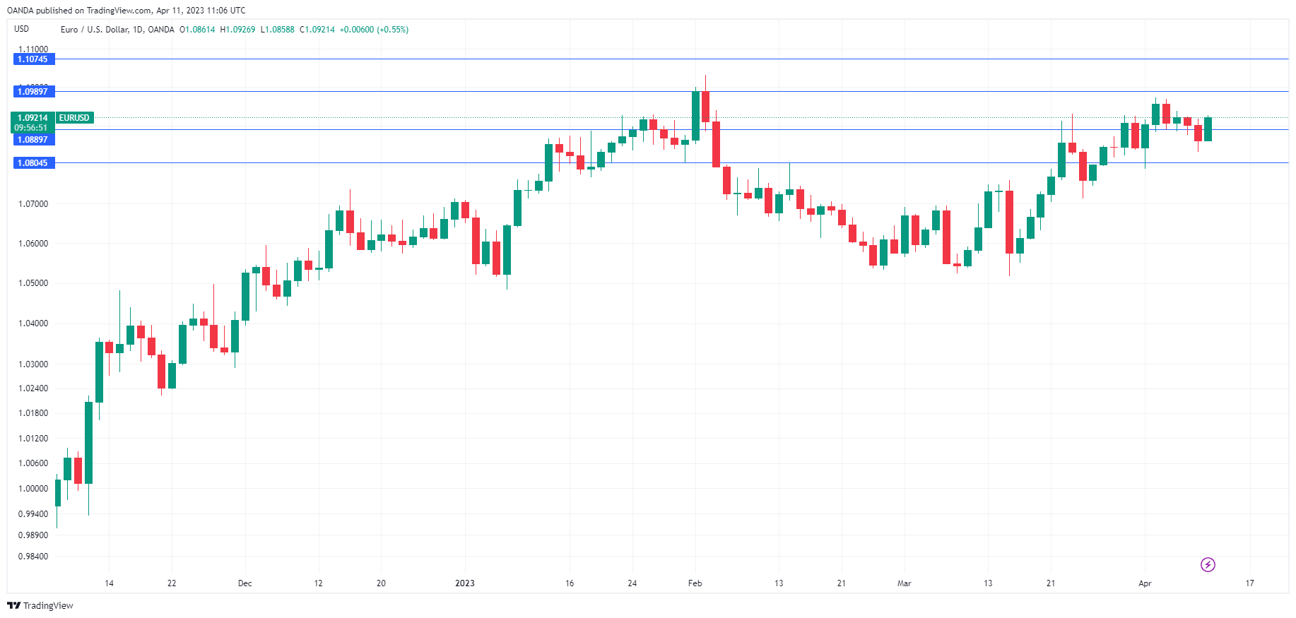 EUR/USD Daily Chart