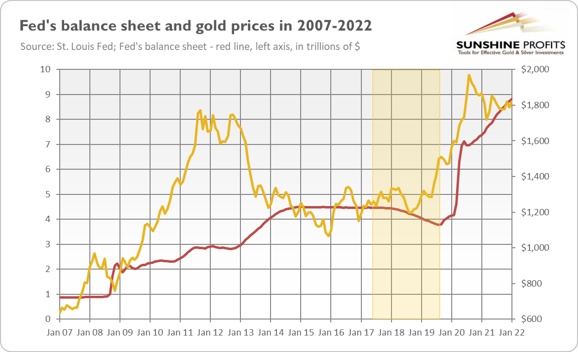 Fed's Balance Sheet/Gold Prices