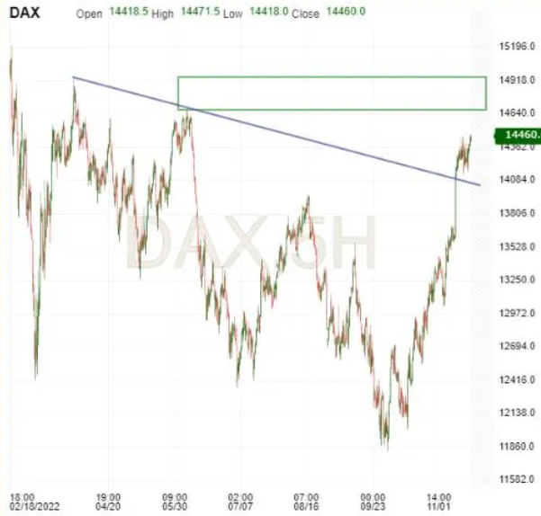 DAX 5-Hr Chart