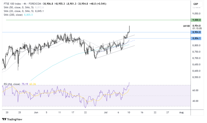 FTSE 100-4-Hr Chart