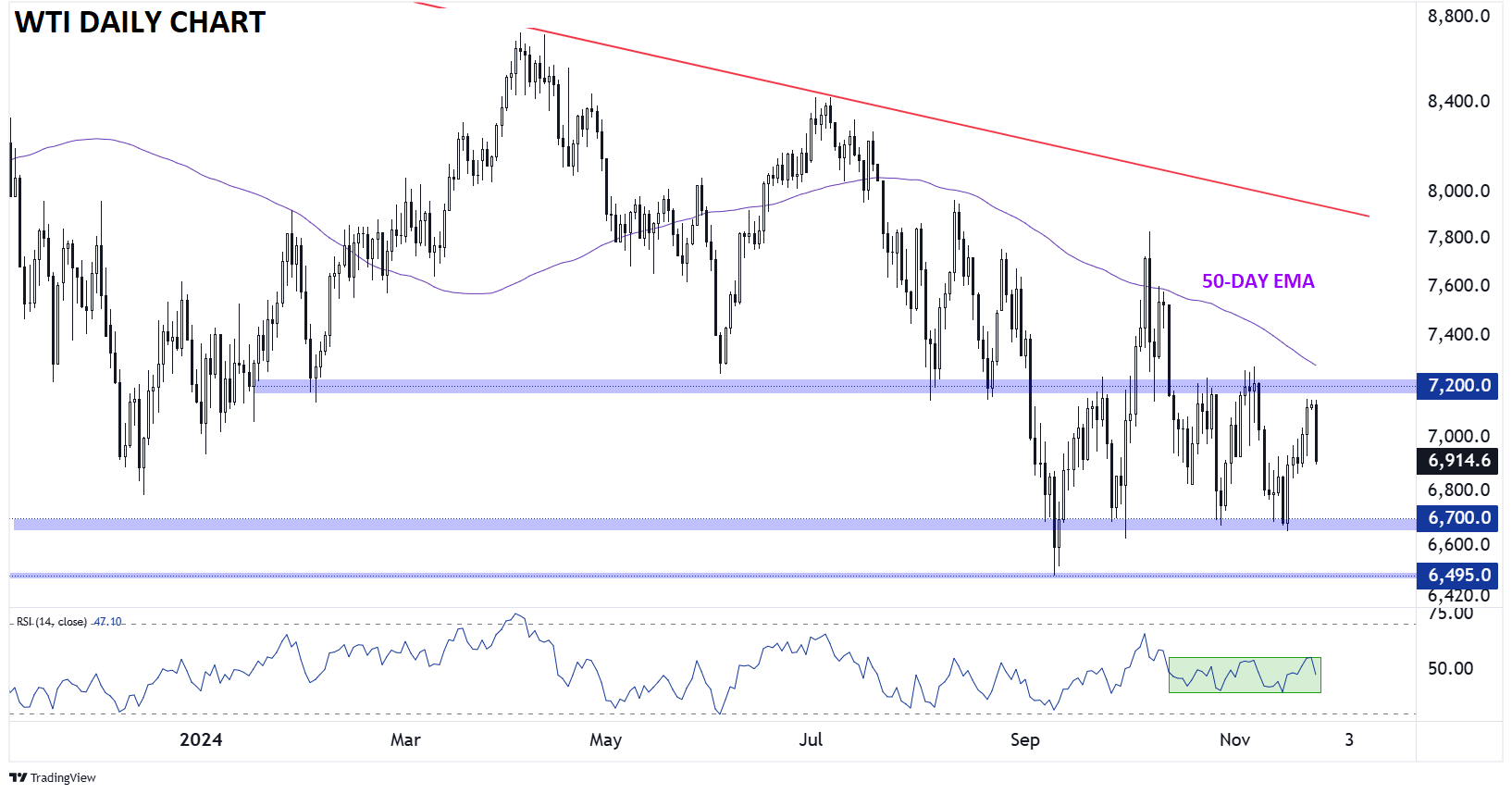 กราฟน้ำมันดิบ WTI รายวัน