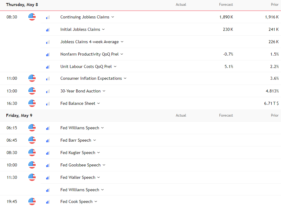 EUR Economic Calendar
