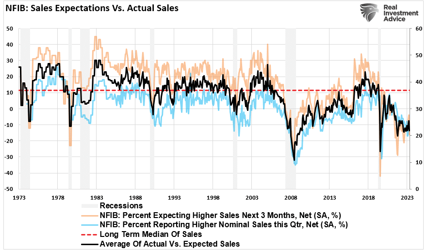 NFIB Expected Sales vs Actual Sales