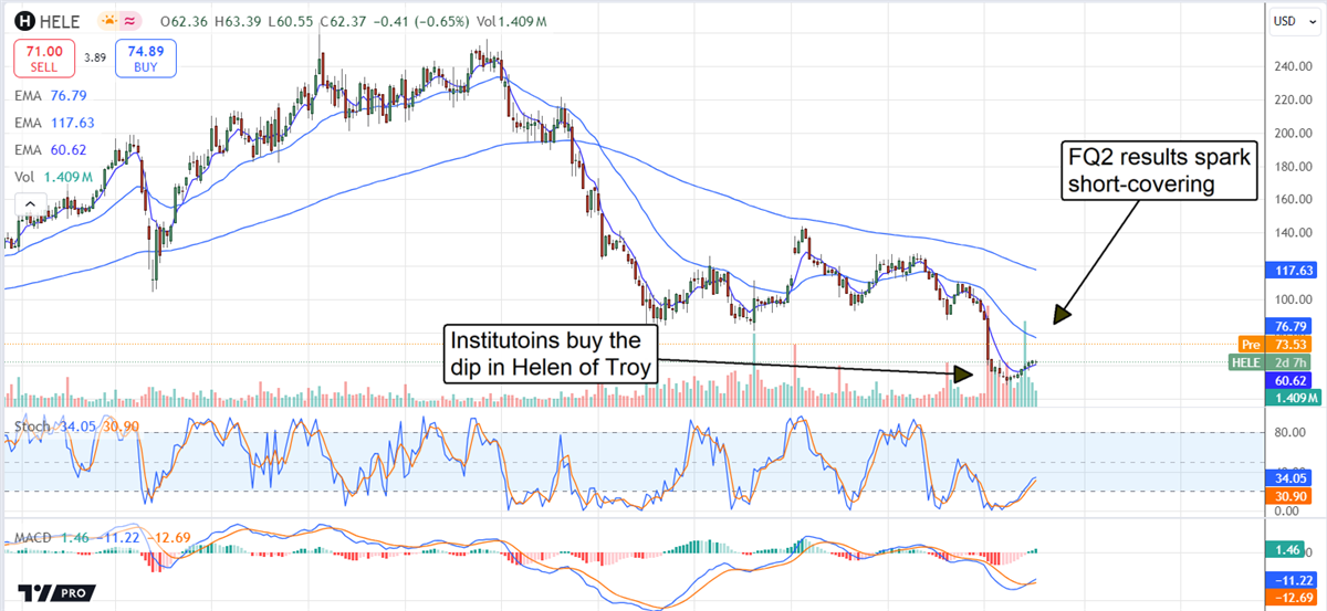 Helen of Troy Stock Chart