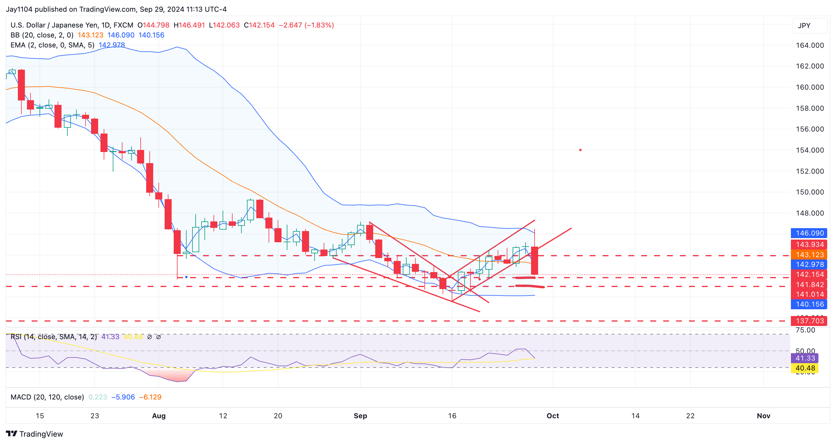 USD/JPY-Daily Chart