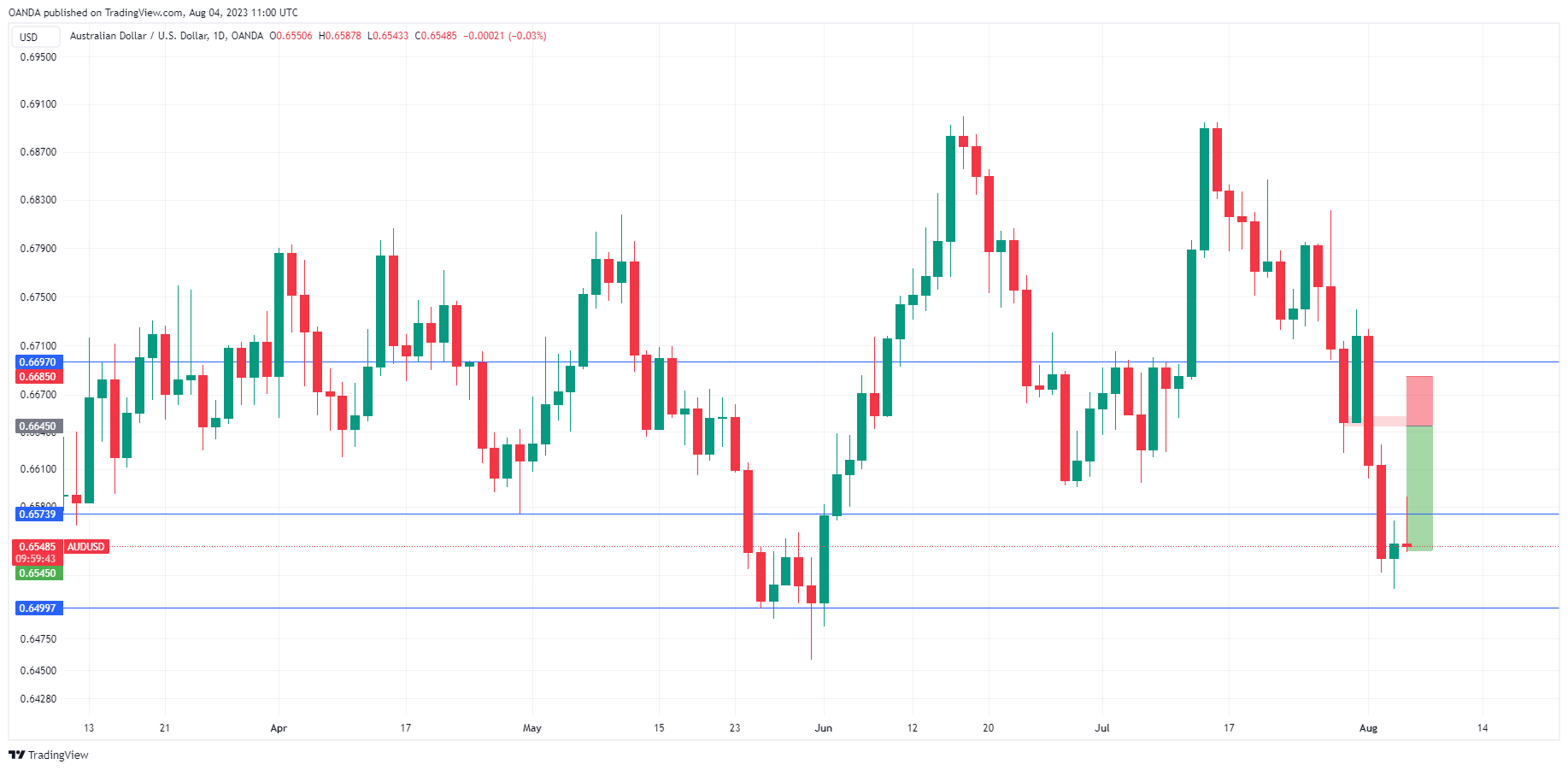 AUD/USD Daily Chart