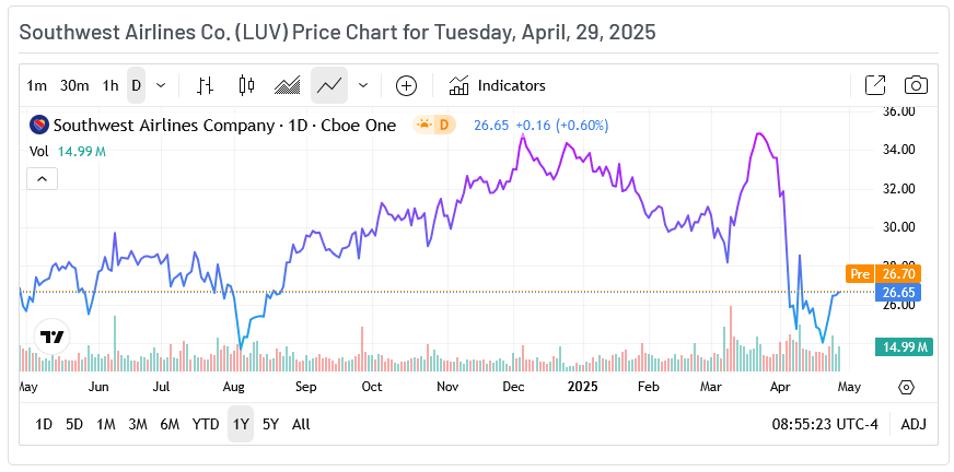 Southwest Airlines Price Chart