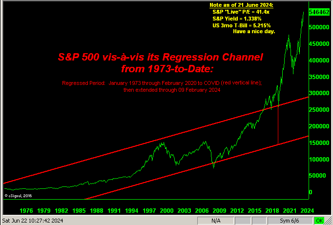 S&P 500 - Regression Channel