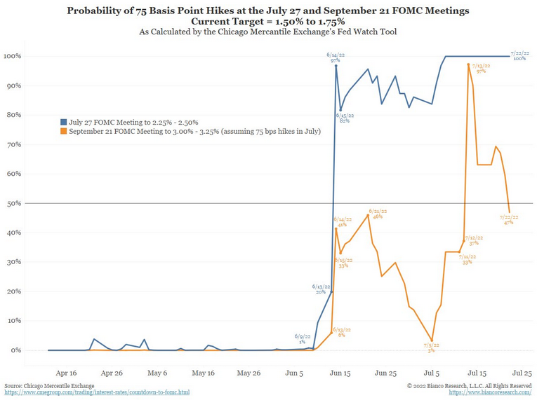 75bps Rate Hike Probabilities