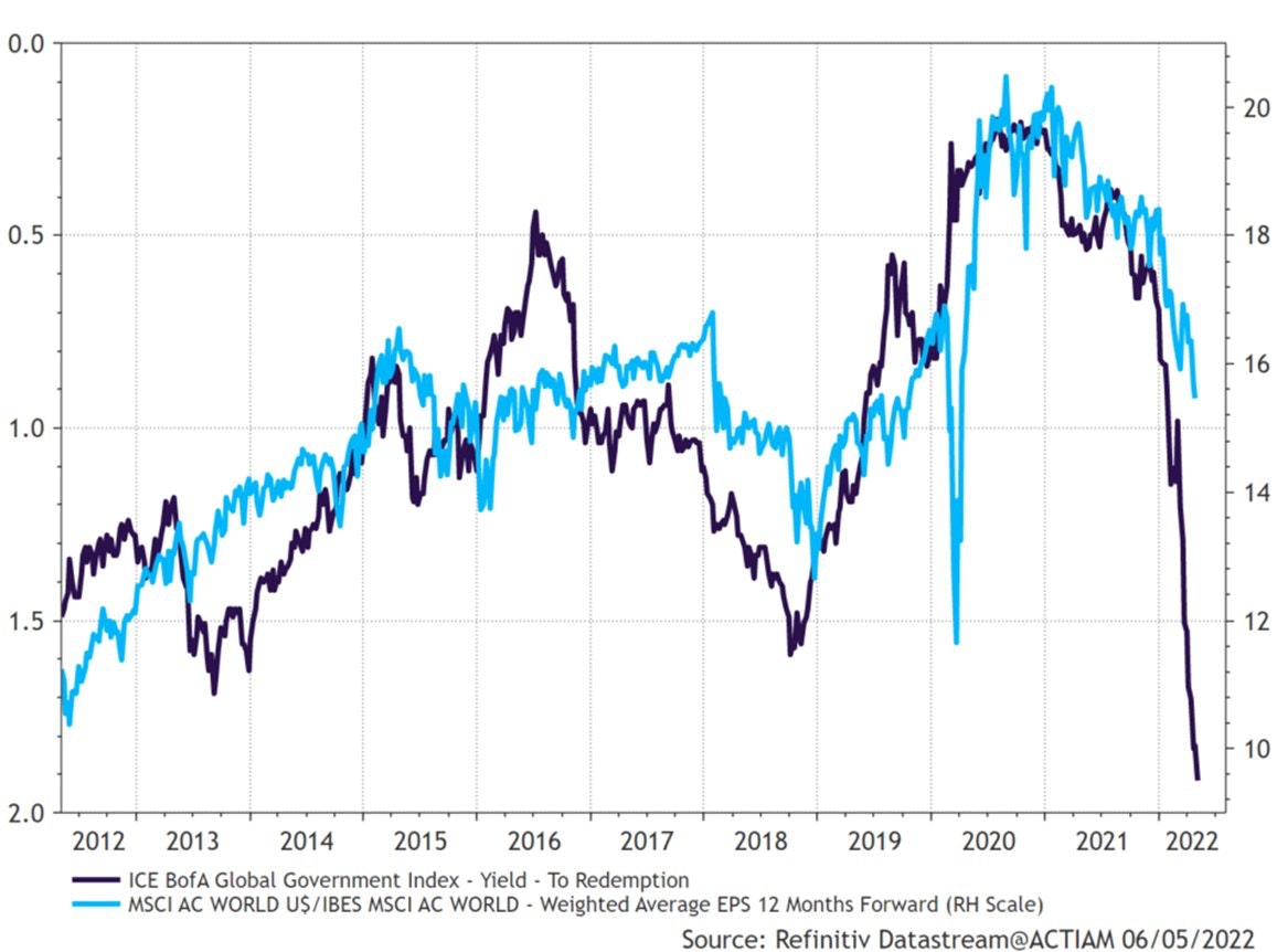 Stocks vs Rising Bond Yields Chart