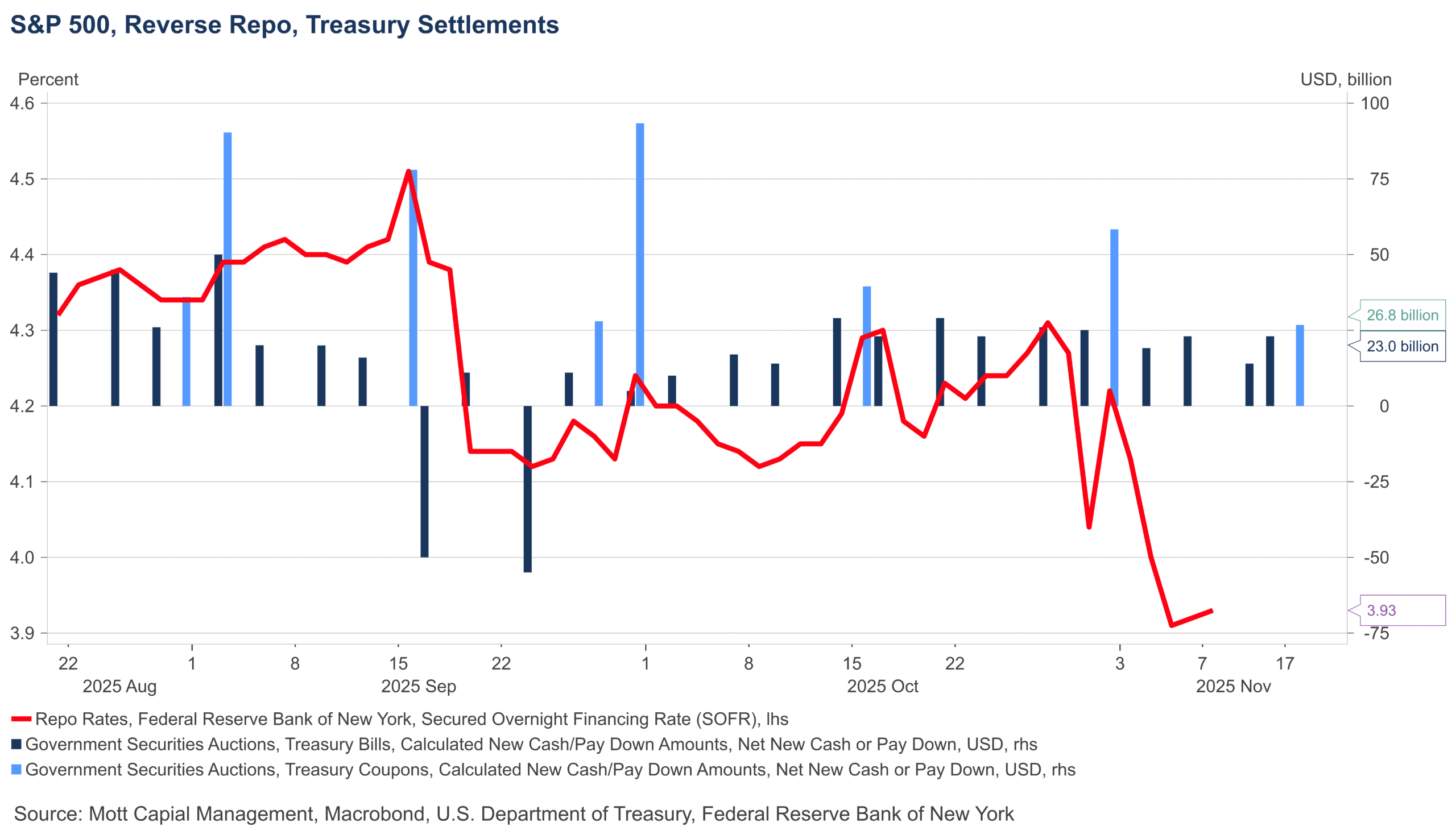 Net Settlement