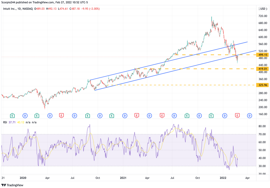 Intuit Daily Chart